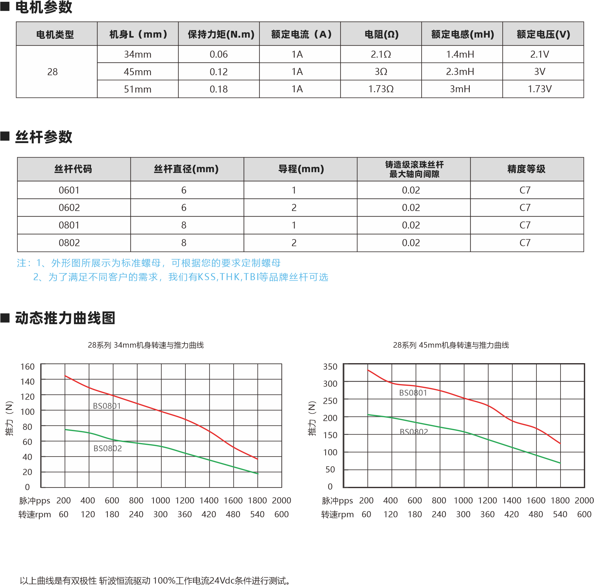 絲桿參數(shù) 0.188 0.188 0.02-0.03mm 0.02-0.03mm 0.188 0.188 4.77 4.77 4.77 4.77 4.77 0.02-0.03mm 0.02-0.03mm 絲桿直徑(inch) 直徑(mm) 導(dǎo)程(mm) 導(dǎo)程(inch) 步長(zhǎng)1.8°(°) 螺母軸向間隙 以上曲線是有雙極性 斬波恒流驅(qū)動(dòng) 100%工作電流24Vdc條件進(jìn)行測(cè)試。 Lx L 2 4-AWG#26引出線 28 23 4-AWG#26引出線 M2X0.4 4 Lx L 2 10 三角形螺母 圓形螺母 消隙螺母 3.5 動(dòng)態(tài)推力曲線圖 外部驅(qū)動(dòng)式電機(jī) 貫通軸式電機(jī) 28系列 34mm機(jī)身 速度與推力曲線 28系列 45mm機(jī)身 速度與推力曲線 脈沖pps 轉(zhuǎn)速rpm 200 60 400 120 600 180 800 240 1000 300 1200 360 1400 420 1600 480 1800 540 2000 600 脈沖pps 轉(zhuǎn)速rpm 200 60 400 120 600 180 800 240 1000 300 1200 360 1400 420 1600 480 1800 540 2000 600 140 120 100 80 60 40 20 0 360 280 240 180 120 60 0 建議負(fù)載上限120N 建議負(fù)載上限120N 0.635 1.27 2.54 5.08 0.635 1.27 2.54 5.08 9 3.50
