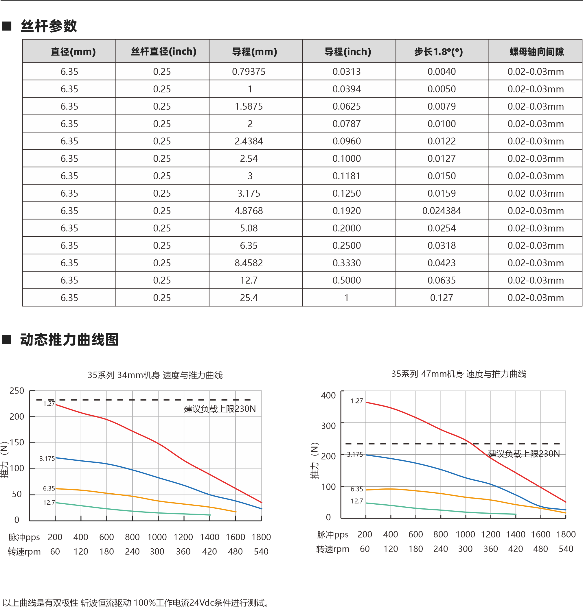絲桿參數(shù) 0.188 0.188 0.02-0.03mm 0.02-0.03mm 0.188 0.188 4.77 4.77 4.77 4.77 4.77 0.02-0.03mm 0.02-0.03mm 絲桿直徑(inch) 直徑(mm) 導程(mm) 導程(inch) 步長1.8°(°) 螺母軸向間隙 以上曲線是有雙極性 斬波恒流驅動 100%工作電流24Vdc條件進行測試。 Lx L 2 4-AWG#26引出線 28 23 4-AWG#26引出線 M2X0.4 4 Lx L 2 10 三角形螺母 圓形螺母 消隙螺母 3.5 動態(tài)推力曲線圖 外部驅動式電機 貫通軸式電機 28系列 34mm機身 速度與推力曲線 28系列 45mm機身 速度與推力曲線 脈沖pps 轉速rpm 200 60 400 120 600 180 800 240 1000 300 1200 360 1400 420 1600 480 1800 540 2000 600 脈沖pps 轉速rpm 200 60 400 120 600 180 800 240 1000 300 1200 360 1400 420 1600 480 1800 540 2000 600 140 120 100 80 60 40 20 0 360 280 240 180 120 60 0 建議負載上限120N 建議負載上限120N 0.635 1.27 2.54 5.08 0.635 1.27 2.54 5.08 9 3.50 步進直線傳動產品制造商 Linear stepper motor provider 步進直線傳動產品制造商 Linear stepper motor provider 20 15.80 3 4.76 * 0.635 4.76 * 1.27 4.76 * 2.54 4.76 * 5.08 4.76*10.16 0.025 0.05 0.1 0.2 0.4 0.003175 0.00635 0.0127 0.0254 0.0508 0.188 0.02-0.03mm