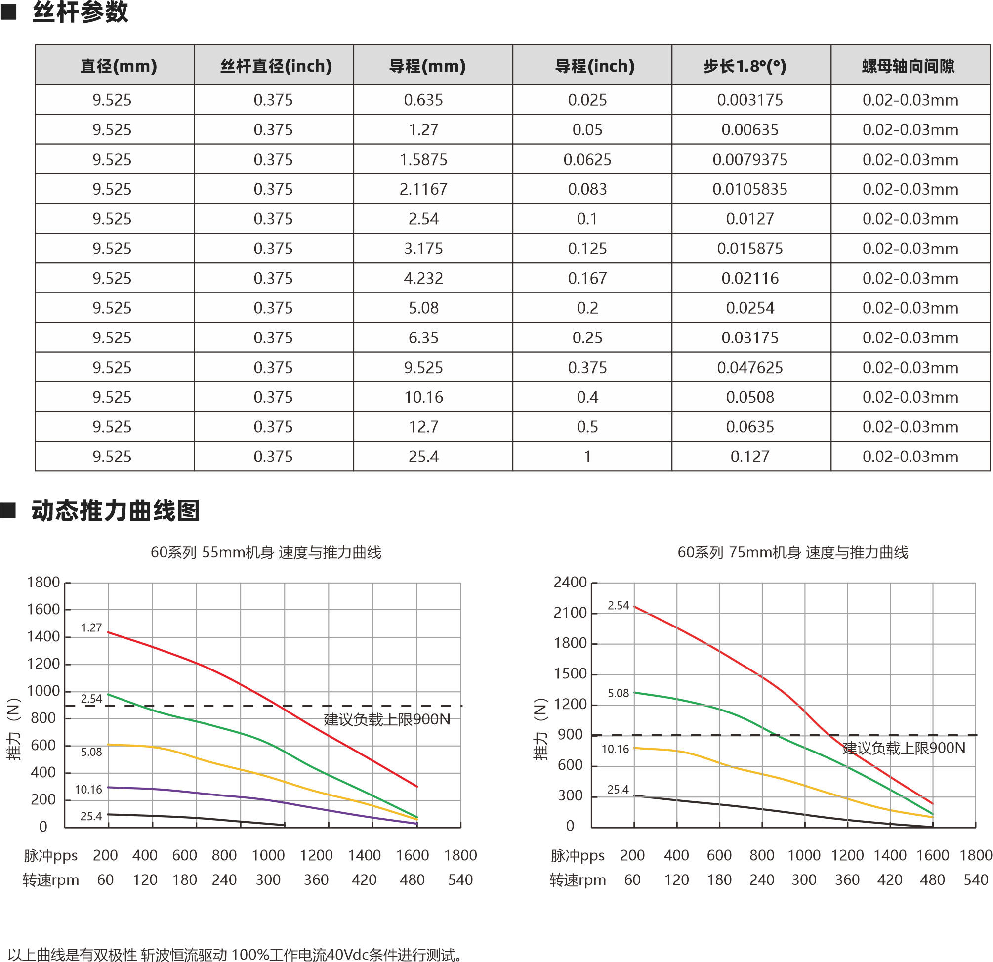 系列滾珠絲桿電機(jī) 電機(jī)參數(shù) 絲桿參數(shù) 12 12 2 4 0.02 0.02 C7 C7 C5 C5 1202 1204 1205 0.01 0.01 12 5 0.02 C7 C5 0.01 12 16 10 5 0.02 0.02 C7 C7 C5 C5 1210 1605 1610 0.01 0.01 16 10 0.02 C7 C5 0.01 16 20 0.02 C7 C5 1620 0.01 絲桿直徑(mm) 絲桿代碼 導(dǎo)程(mm) 鑄造級(jí)滾珠絲桿 最大軸向間隙 精度等級(jí) 研磨級(jí)滾珠絲桿 最大軸向間隙 精度等級(jí) 60 55mm 5A 1.5 65mm 2 75mm 2.5 84mm 3 5A 0.57Ω 0.49Ω 1.3mH 1.65mH 2.1V 2.45V 5A 0.56Ω 2.8V 5A 1.07Ω 4.28V 100mm 4 5A 0.8Ω 4V 電機(jī)類型 機(jī)身L（mm） 保持力矩(N.m) 額定電流（A） 電阻(Ω) 額定電感(mH) 額定電壓(V) 3.23mH 1.98mH 2.3mH 相數(shù) 步距角精度 IP等級(jí)  認(rèn)證 絕緣等級(jí) 運(yùn)行環(huán)境溫度 2 ±5％ 40 RoHS CE ISO9001 B（130℃） -20℃～ +50℃ 86系列滾珠絲桿電機(jī) 螺母外形圖 外形圖 Lx 高柔電纜線 10 1.5 L 86 69.6 60系列 55mm轉(zhuǎn)速與推力曲線 脈沖pps 轉(zhuǎn)速rpm 200 60 400 120 600 180 800 240 1000 300 1200 360 1400 420 1600 480 1400 1200 1000 800 600 400 200 0 60系列 75mm轉(zhuǎn)速與推力曲線 BS1202 BS1205 BS1210 脈沖pps 轉(zhuǎn)速rpm 200 60 400 120 600 180 800 240 1000 300 1200 360 1400 420 1600 480 2700 2400 2100 1800 1500 1200 900 600 300 0 BS1202 BS1205 BS1210 1605 1610 1605 1610 1616 注：1、外形圖所展示為標(biāo)準(zhǔn)螺母，可根據(jù)您的要求定制螺母。2、為了滿足不同客戶的需求，我們有KSS,THK,TBI等品牌絲桿可選。 步進(jìn)直線傳動(dòng)產(chǎn)品制造商 Linear stepper motor provider 步進(jìn)直線傳動(dòng)產(chǎn)品制造商 Linear stepper motor provider 以上曲線是有雙極性 斬波恒流驅(qū)動(dòng) 100%工作電流40Vdc條件進(jìn)行測(cè)試。